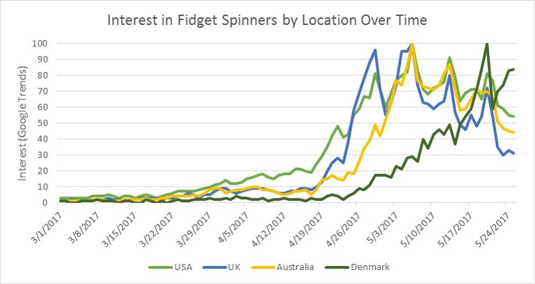 Market Demand for Fidget Toys by Geographical Location Over Time Chart